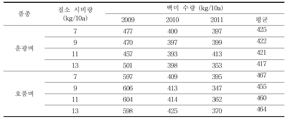 중부평야지에서 벼 무논점파 재배시 질소시비량에 따른 3년간 수량의 변이