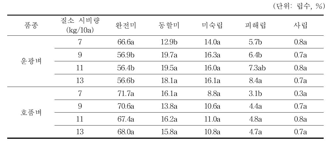 중부평야지에서 벼 무논점파 재배시 질소시비량에 따른 현미 미질