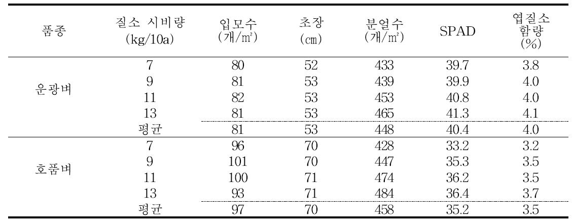 남부평야지에서 벼 무논점파 재배시 질소시비량에 따른 입모수 및 유수형성기 생육