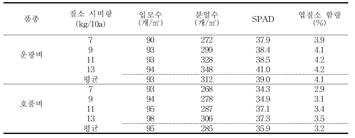 남부평야지에서 벼 무논점파 재배시 질소시비량에 따른 출수기 생육