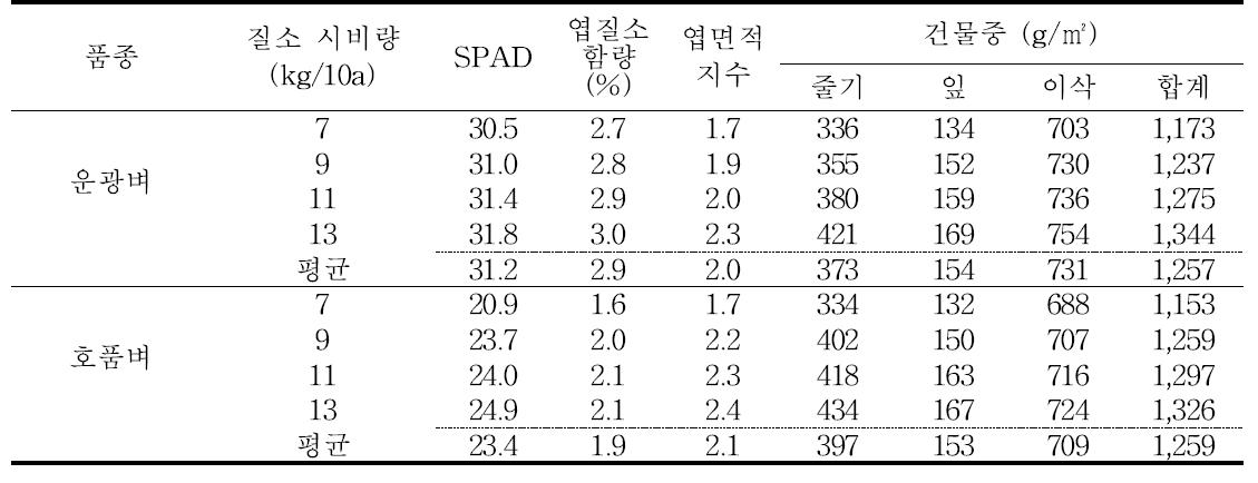 남부평야지에서 벼 무논점파 재배시 질소시비량에 따른 성숙기 생육