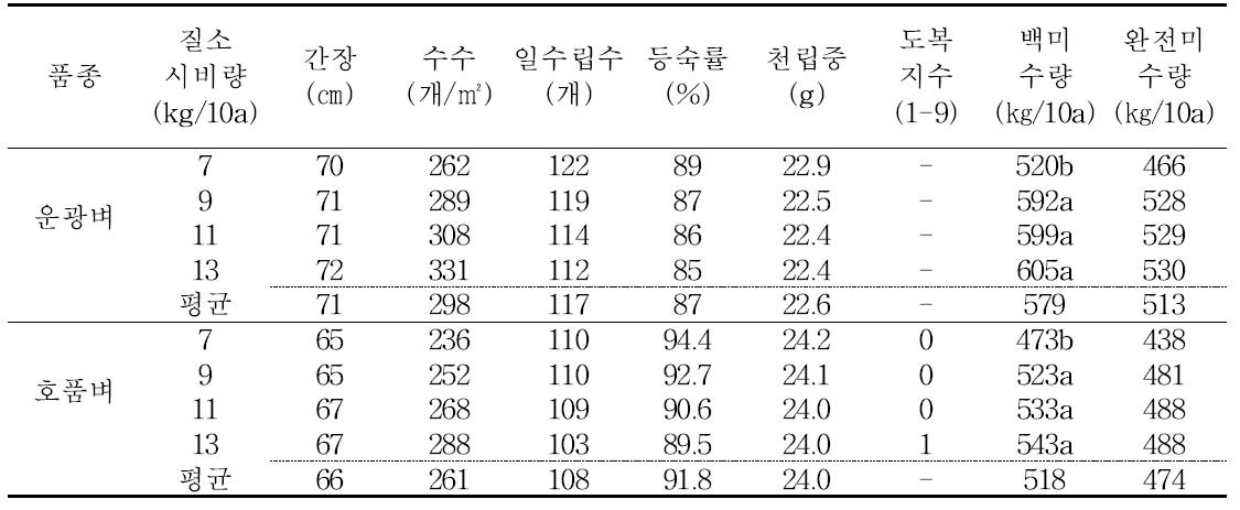 남부평야지에서 벼 무논점파 재배시 질소시비량에 따른 수량 및 수량구성요소