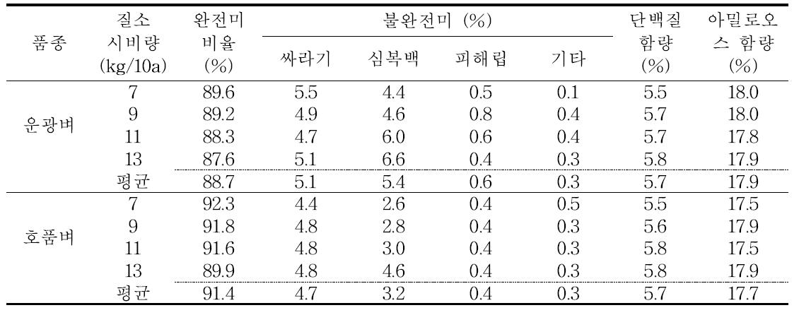 남부평야지에서 벼 무논점파 재배시 질소시비량에 따른 외관상 품위 및 미질