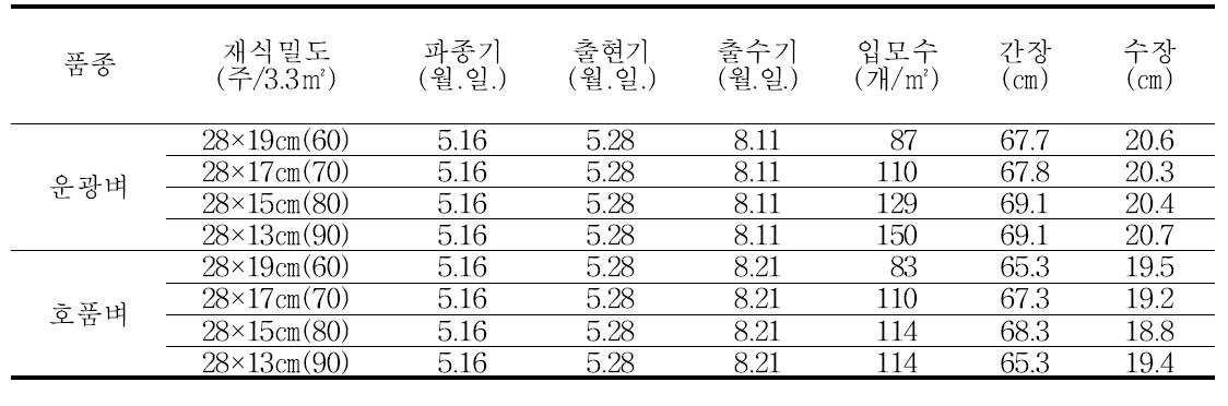 중부평야지에서 벼 무논점파 재배시 재식밀도에 따른 생육 및 출수기