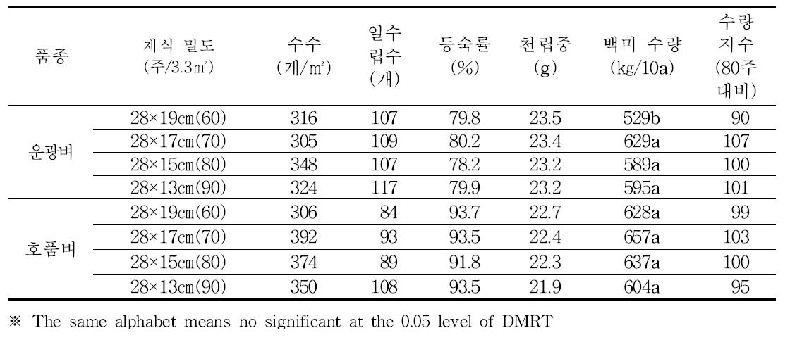 중부평야지에서 벼 무논점파 재배시 재식밀도에 따른 수량 및 수량구성요소