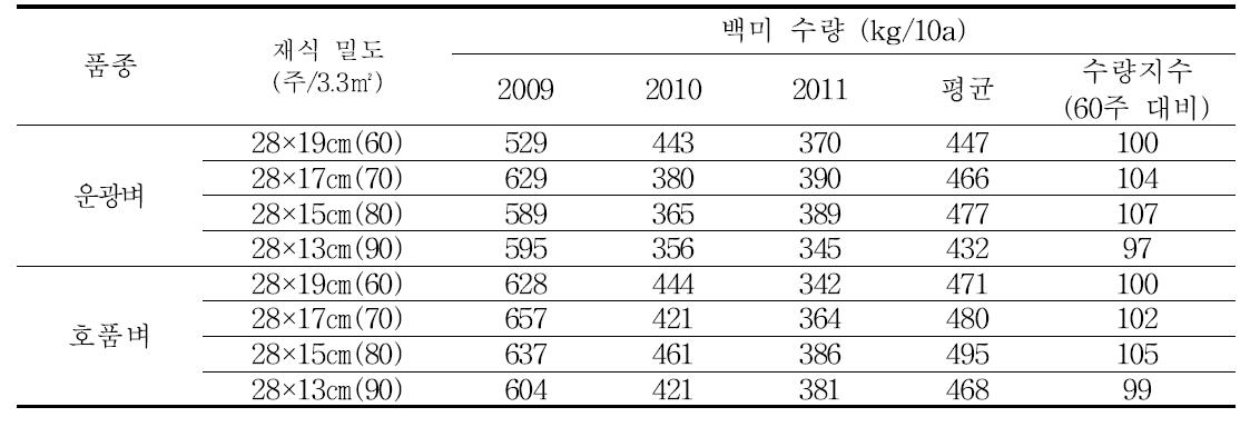 중부평야지에서 벼 무논점파 재배시 재식밀도별 3년간 수량의 변이