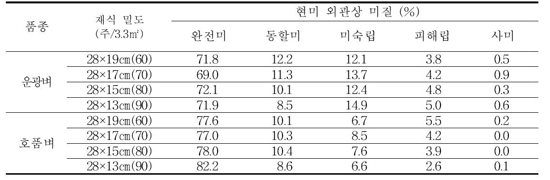 중부평야지에서 벼 무논점파 재배시 재식밀도에 따른 현미 미질