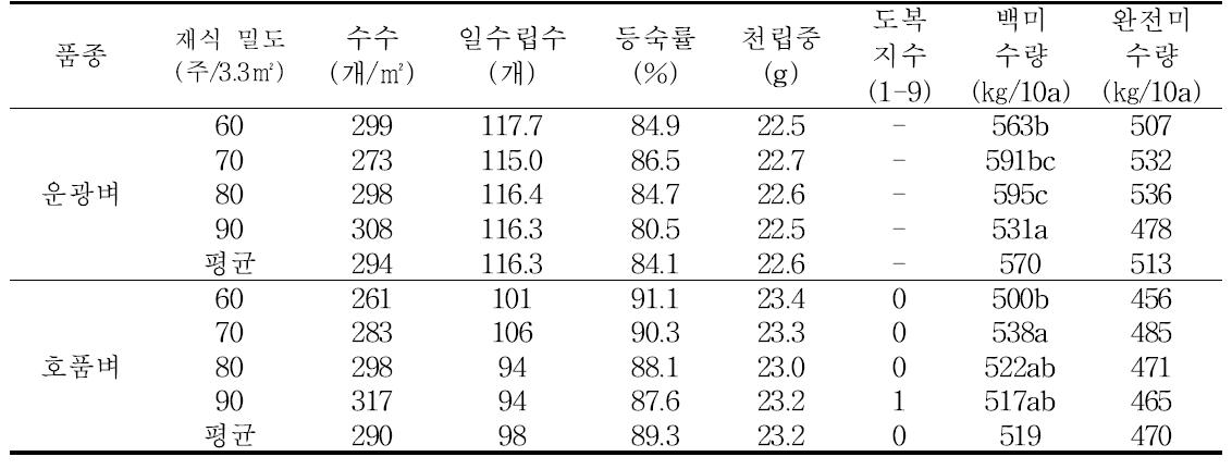 남부평야지에서 벼 무논점파 재배시 재식밀도에 따른 수량 및 수량구성요소