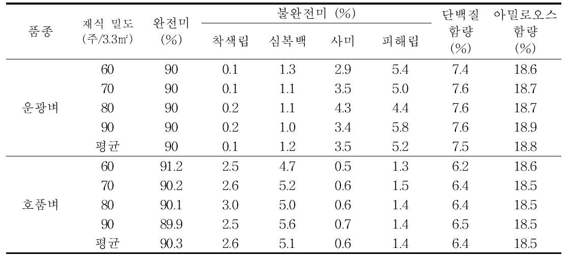 남부평야지에서 벼 무논점파 재배시 재식밀도에 따른 외관상 품위 및 미질