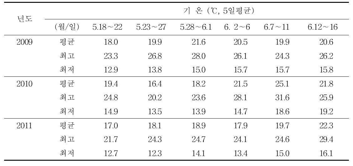 입모기간(5. 18∼6.16)동안의 봄철 5일 평균기온, 최대, 최저기온변화(’09∼’11)