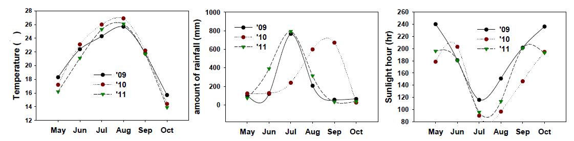 벼 생육기간동안의 월별 평균기온, 강수량, 일조시간변화(`09~`11)
