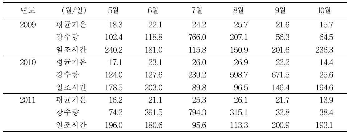 벼 생육기간동안의 월별 평균기온, 강수량, 일조시간변화 (’09∼’11)