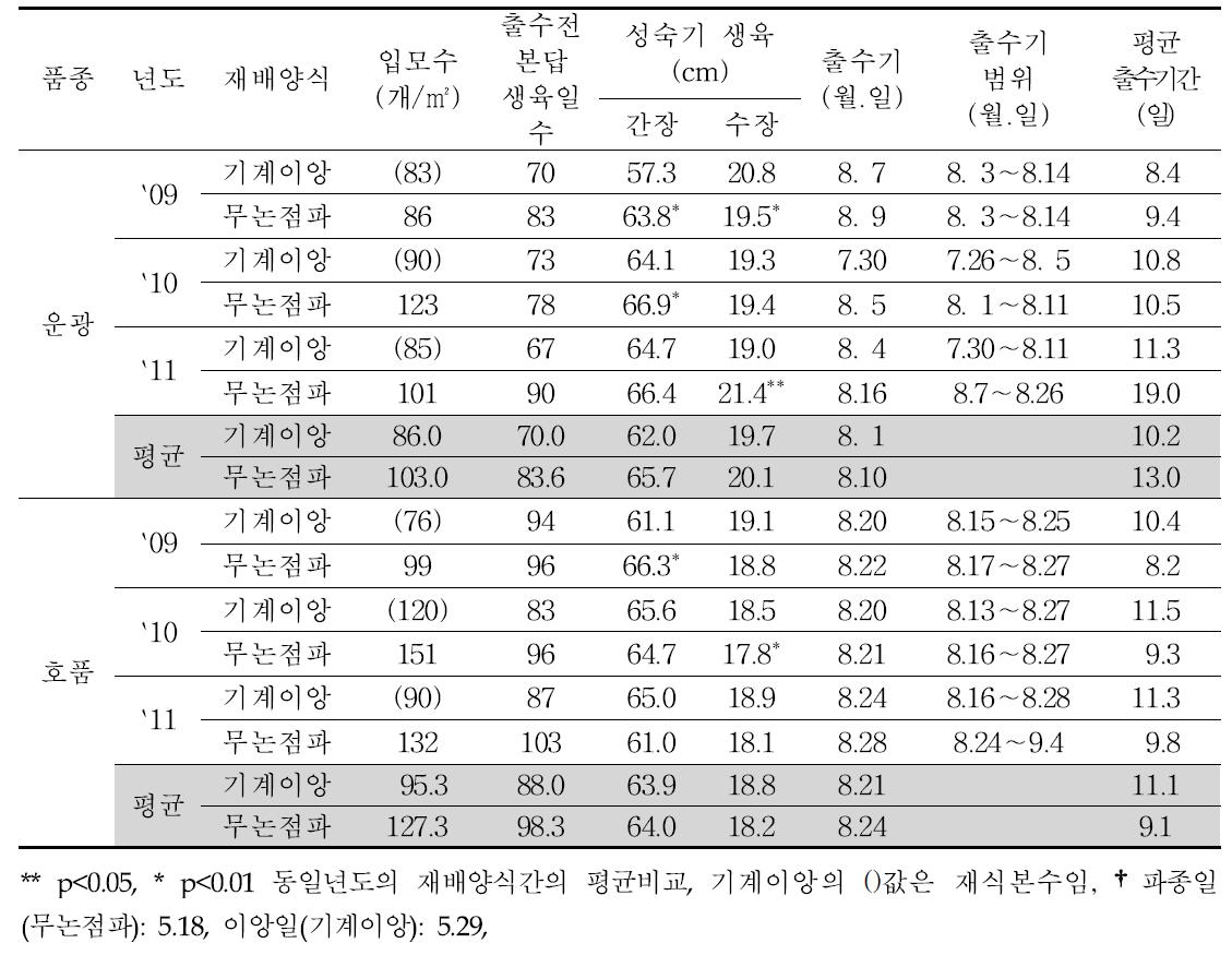 벼 무논점파재배와 이앙재배간의 입모수, 출수전 본답 생육일수, 출수기 생육, 출수기, 출수기 범위 및 평균 출수기간 비교 (`09~`11)