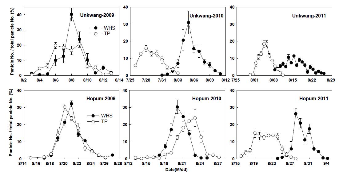 무논점파와 기계이앙재배간의 출수일별 이삭출현율의 변화 (2009~2011), 데이터는 4반 복의 평균±표준오차.