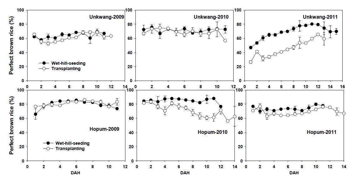 무논점파와 기계이앙의 출수일별 현미완전립율 변화 (`09~`11), 데이터는 4반복의 평균±표준오차.