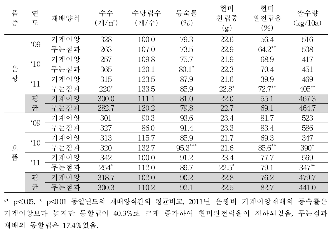 벼 무논점파 및 기계이앙의 출수기생육 및 수량구성요소 (`09~`11)