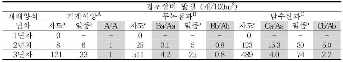 재배양식에 따른 연차간 잡초성벼 발생 양상 (`09~`11)