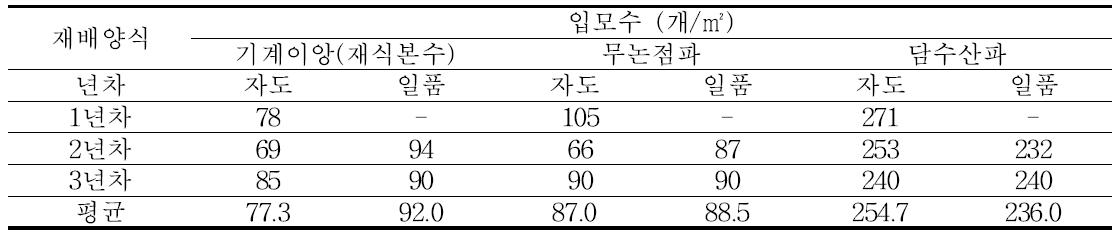 재배양식간 입모수 및 재식본수 (`09~`11)