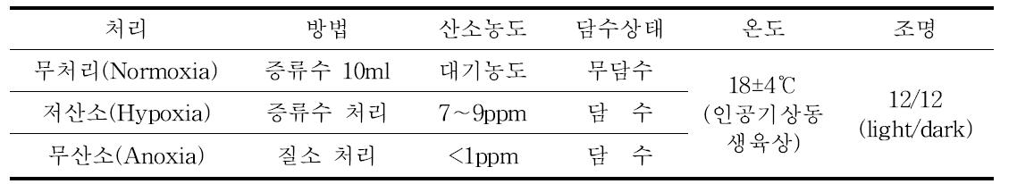 저산소 및 무산초 처리 조건