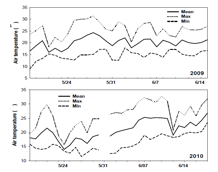 시험기간인 2009년과 2010의 기온 변화 (4월말∼6월 중순)
