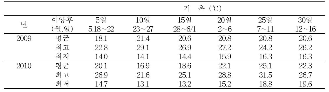 시험기간 동안의 기온 변화 (5.18∼6.16, `09∼`10)