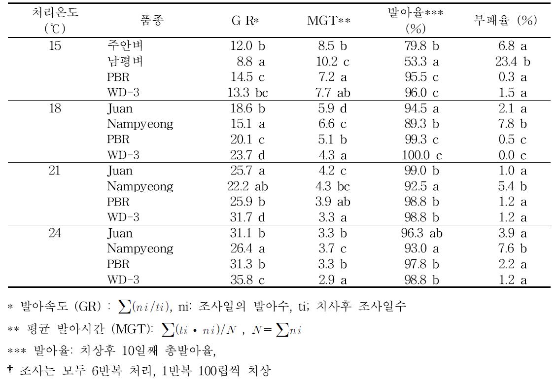 WD-3, PBR, 주안벼 및 남평벼의 온도에 따른 발아속도, 평균발아시간, 발아율, 부패율 차이