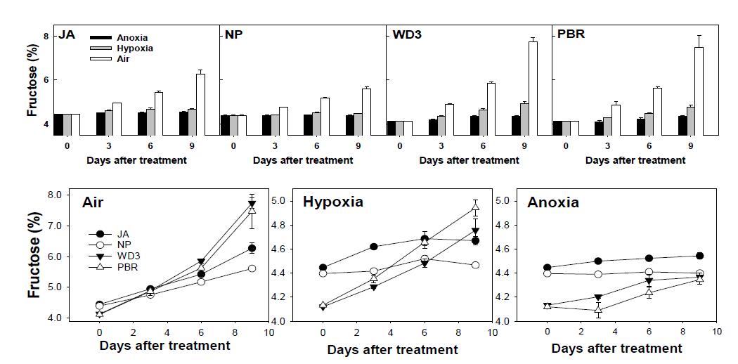 무처리, 저산소, 무산소처리에 의한 유묘의 fructose 농도 차이.