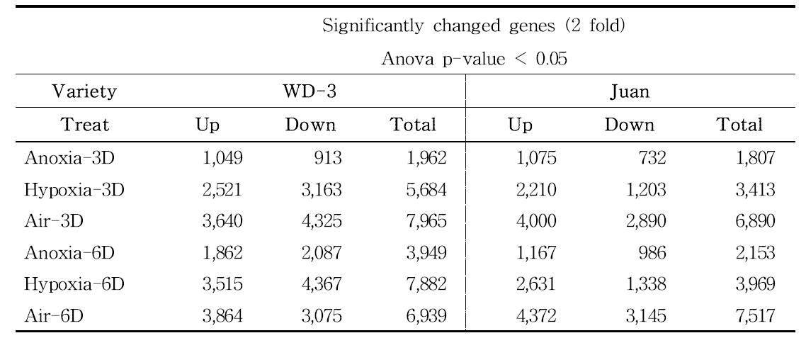 무산소 및 저산소 처리시 발현정도가 통계적으로 유의한 유전자수