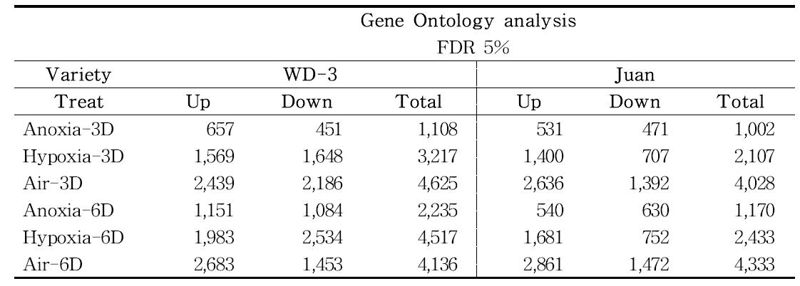무산소, 저산소, 무처리시 두 품종간의 발현 유전자수 변화