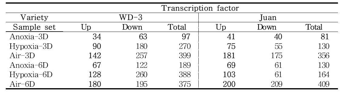 무산소, 저산소, 무처리시 두 품종간의 transcription factor관련 유전자 발현 차이