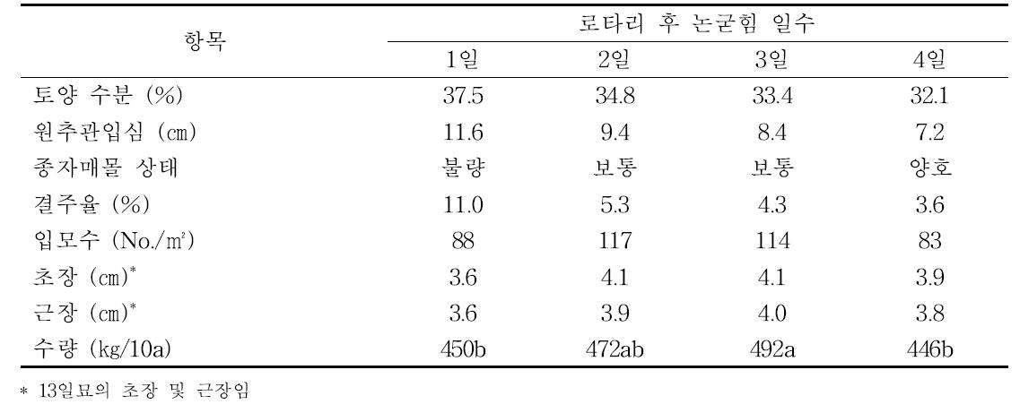 호남평야지에서 벼 무논점파 재배시 논굳힘 일수에 따른 초기 생육 및 수량