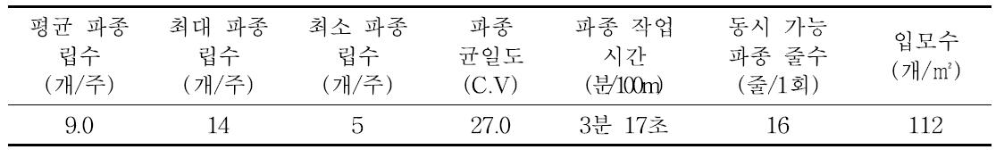 벼 무논점파기의 제작품의 제원 및 성능