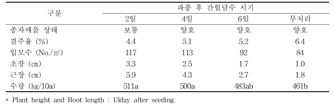 벼 무논점파 재배시 파종후 담수시기에 따른 벼 생육 및 수량