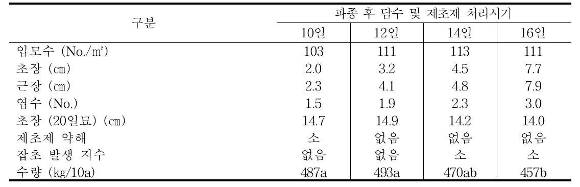 벼 무논점파 재배시 파종후 담수시기 및 제초제 처리시기에 따른 벼 생육