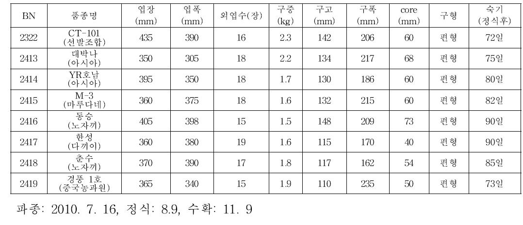 편형계 조합 특성검정