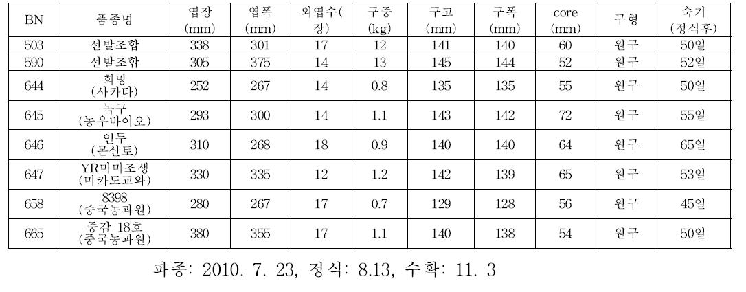 원형계 조합 특성검정