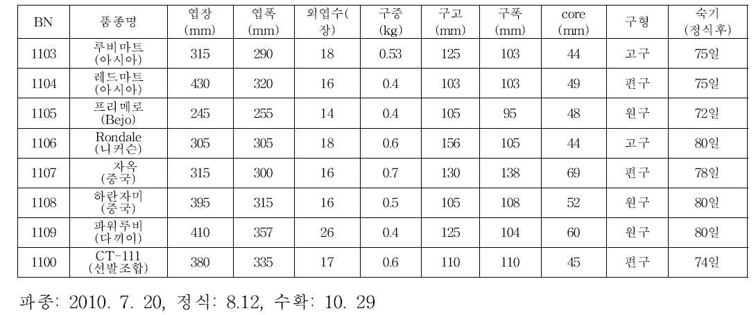 적색양배추 조합 특성검정