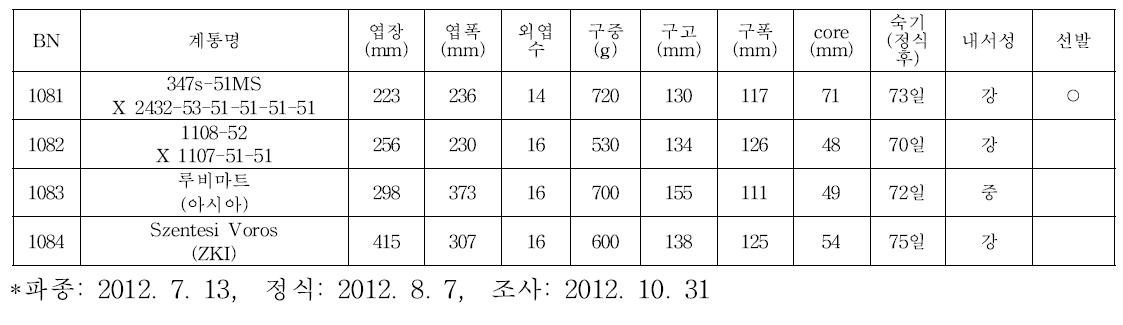 적양배추 조합 선발시험