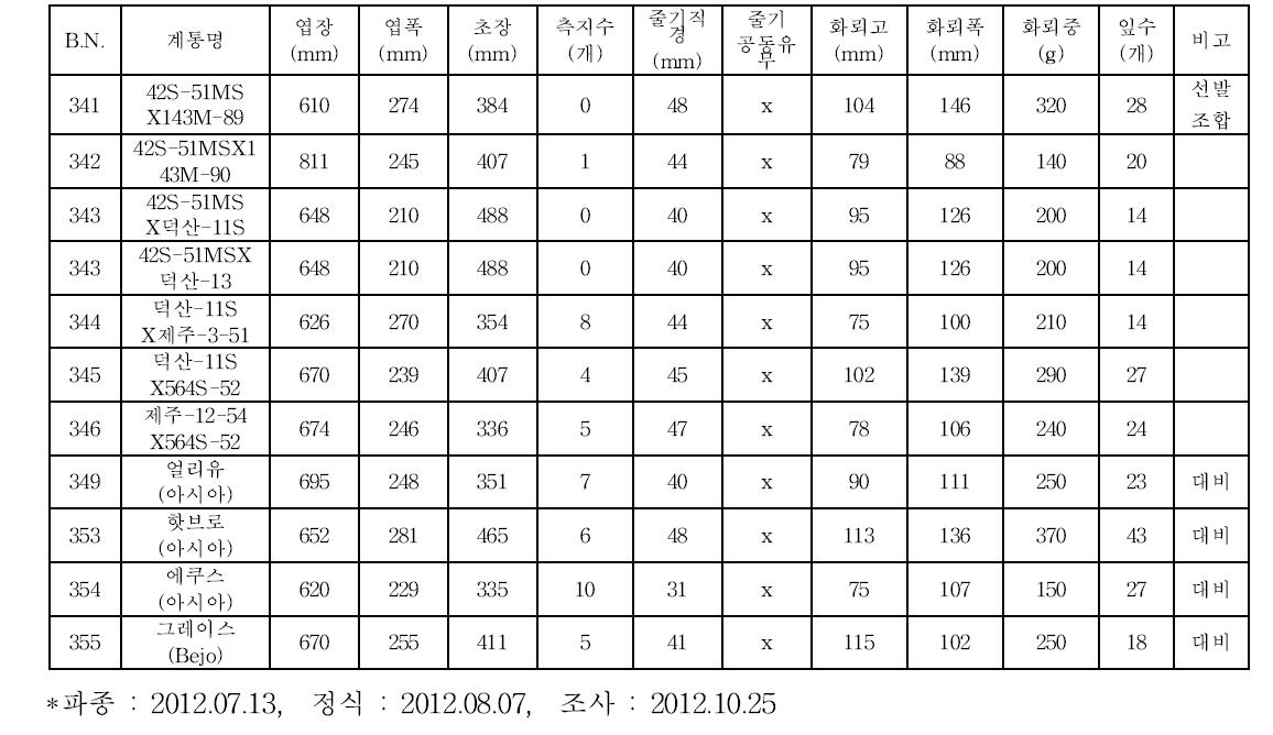 브로콜리 조합 선발시험