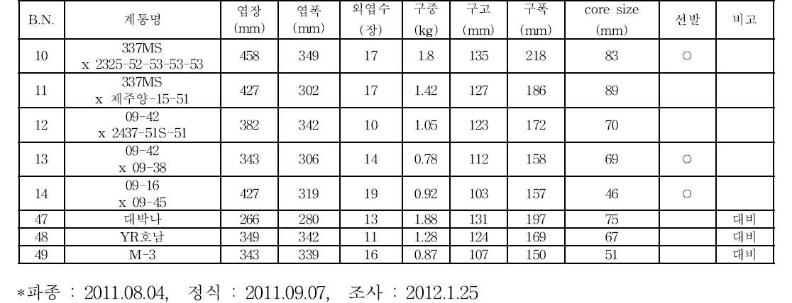 제주도 지역적응성 시험 특성조사