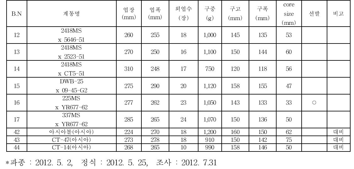 인도 지역적응성 시험 특성조사