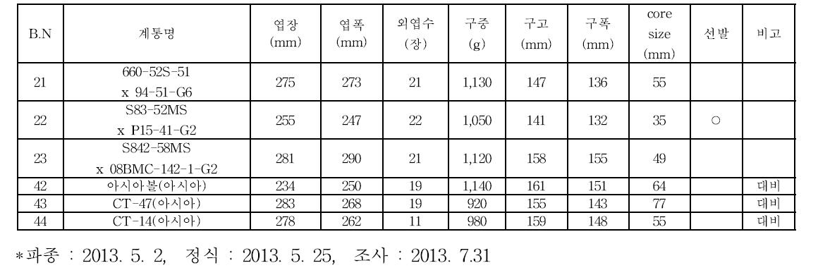 인도 지역적응성 시험 특성조사