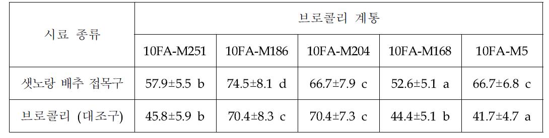 시료 별 병발생 지수(Disease Index) 비교