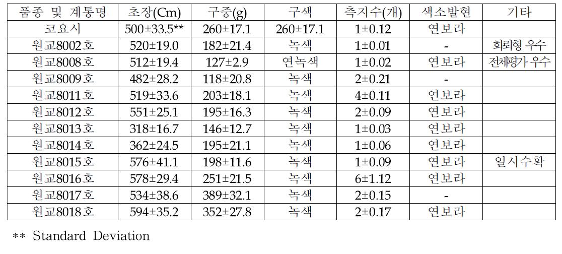 시험계통 및 품종