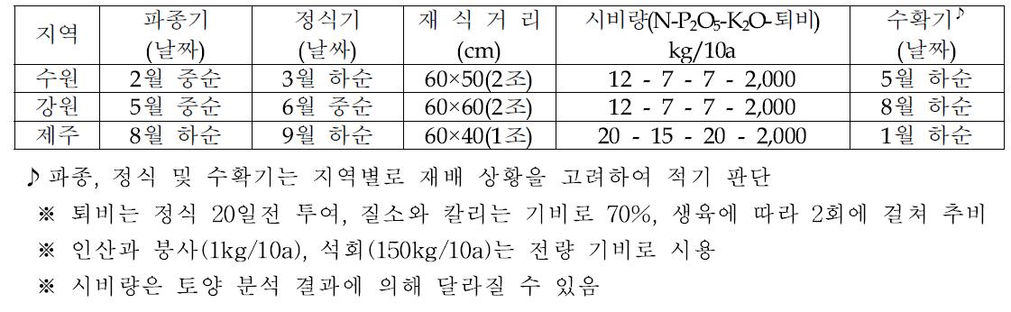 재배법 개요