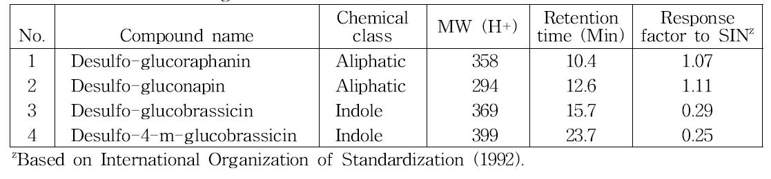 동정된 4종 desulfo-glucosinolate의 종류.