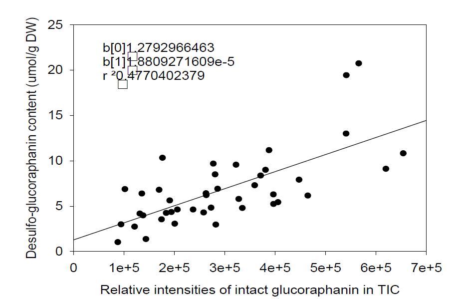 Intact 및 desulfo glucoraphanin의 함량변이에 대한 상관분석.