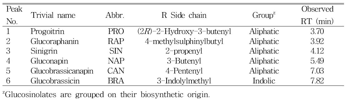 브로콜리 화구에서 동정된 6종 desulfo-glucosinolate의 종류.
