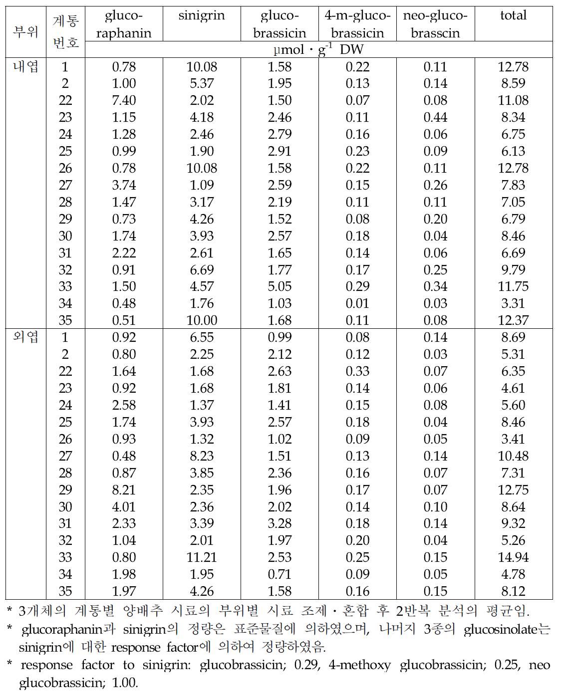 봄작형 양배추 육성계통 내 desulfo-glucosinolate 함량.