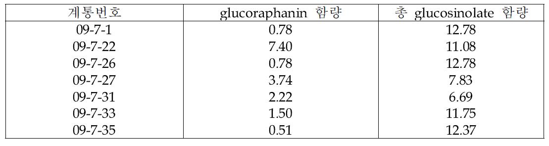 양배추 육성계통 내 desulfo-glucosinolate 함량을 기준으로 한 고함유 계통 선발.